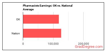 Pharmacists earnings in Oklahoma vs. the national average