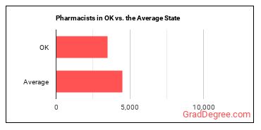 Pharmacists in Oklahoma vs. the average state