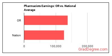 Pharmacists earnings in Oregon vs. the national average