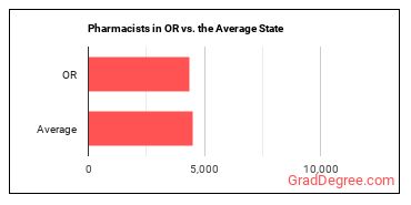 Pharmacists in Oregon vs. the average state