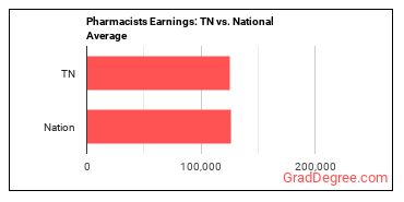 Pharmacists earnings in Tennessee vs. the national average