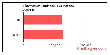 Pharmacists earnings in Utah vs. the national average