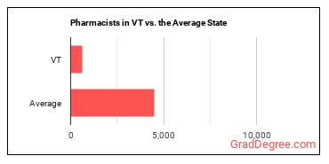 Pharmacists in Vermont vs. the average state