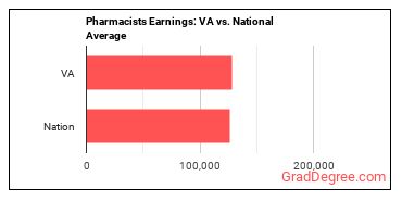 Pharmacists earnings in Virginia vs. the national average