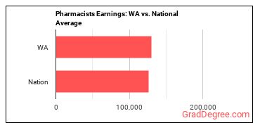 Pharmacists earnings in Washington vs. the national average