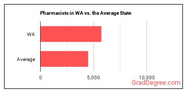 Pharmacists in Washington vs. the average state