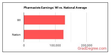 Pharmacists earnings in Wisconsin vs. the national average