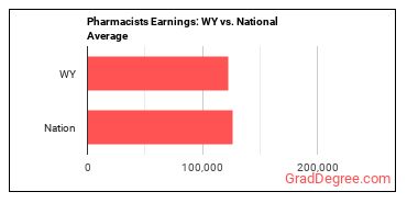 Pharmacists earnings in Wyoming vs. the national average