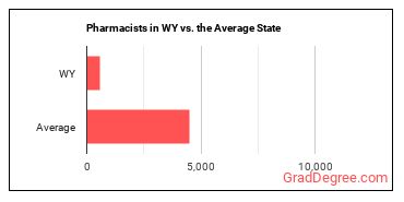 Pharmacists in Wyoming vs. the average state