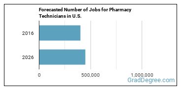 Forecasted number of jobs for Pharmacy Technicians