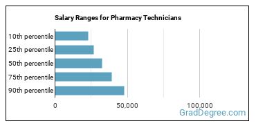 Salary ranges for Pharmacy Technicians