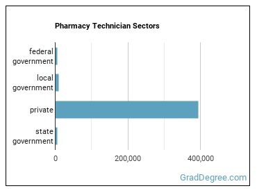Pharmacy Technicians sectors