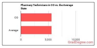 Pharmacy Technicians in Colorado vs. the average state