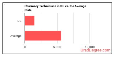Pharmacy Technicians in Delaware vs. the average state