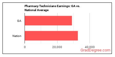 Pharmacy Technicians earnings in Georgia vs. the national average