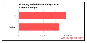Pharmacy Technicians earnings in Hawaii vs. the national average