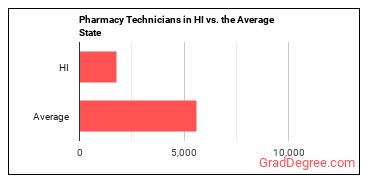 Pharmacy Technicians in Hawaii vs. the average state