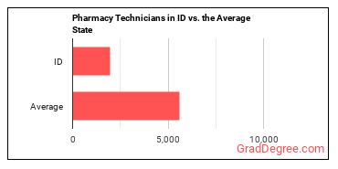 Pharmacy Technicians in Idaho vs. the average state