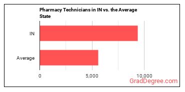 Pharmacy Technicians in Indiana vs. the average state
