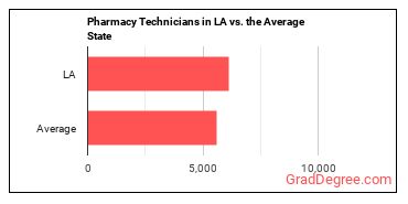 Pharmacy Technicians in Louisiana vs. the average state