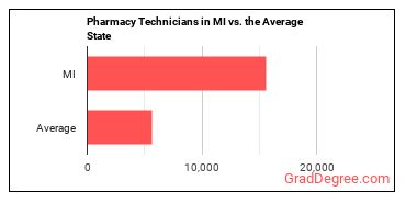 Pharmacy Technicians in Michigan vs. the average state
