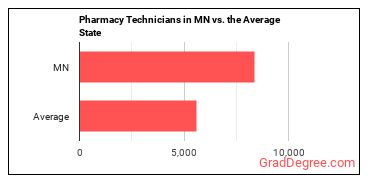 Pharmacy Technicians in Minnesota vs. the average state