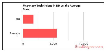 Pharmacy Technicians in New Hampshire vs. the average state