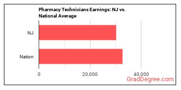 Pharmacy Technicians earnings in New Jersey vs. the national average