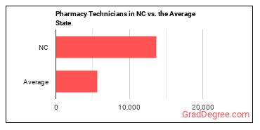 Pharmacy Technicians in North Carolina vs. the average state