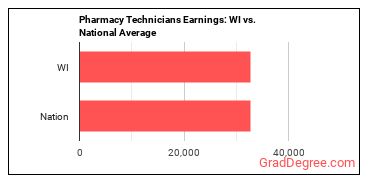 Pharmacy Technicians earnings in Wisconsin vs. the national average