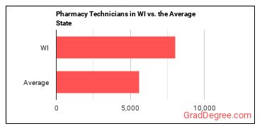 Pharmacy Technicians in Wisconsin vs. the average state
