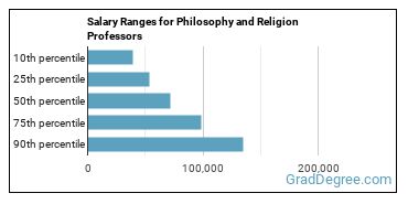 Salary ranges for Philosophy and Religion Teachers, Postsecondary