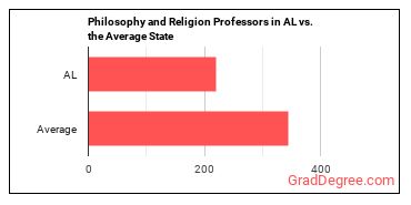 Philosophy and Religion Teachers, Postsecondary in Alabama vs. the average state