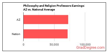 Philosophy and Religion Teachers, Postsecondary earnings in Arizona vs. the national average