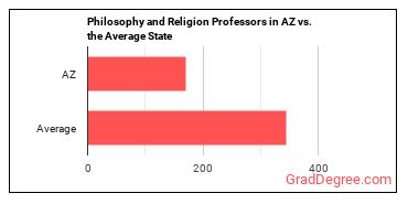 Philosophy and Religion Teachers, Postsecondary in Arizona vs. the average state