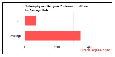 Philosophy and Religion Teachers, Postsecondary in Arkansas vs. the average state