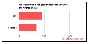 Philosophy and Religion Teachers, Postsecondary in Colorado vs. the average state