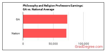 Philosophy and Religion Teachers, Postsecondary earnings in Georgia vs. the national average