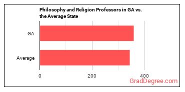 Philosophy and Religion Teachers, Postsecondary in Georgia vs. the average state