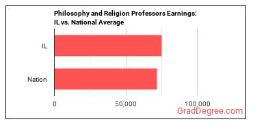 Philosophy and Religion Teachers, Postsecondary earnings in Illinois vs. the national average