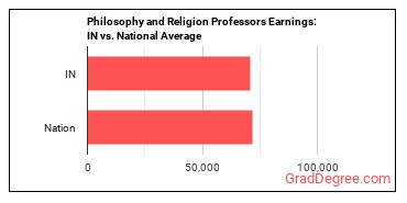 Philosophy and Religion Teachers, Postsecondary earnings in Indiana vs. the national average