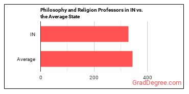 Philosophy and Religion Teachers, Postsecondary in Indiana vs. the average state