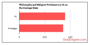 Philosophy and Religion Teachers, Postsecondary in Iowa vs. the average state