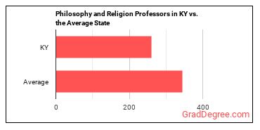 Philosophy and Religion Teachers, Postsecondary in Kentucky vs. the average state