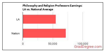 Philosophy and Religion Teachers, Postsecondary earnings in Louisiana vs. the national average