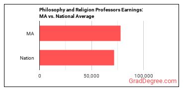 Philosophy and Religion Teachers, Postsecondary earnings in Massachusetts vs. the national average