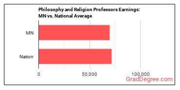 Philosophy and Religion Teachers, Postsecondary earnings in Minnesota vs. the national average