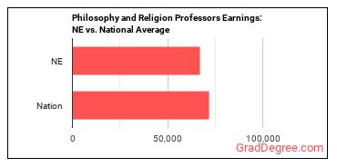 Philosophy and Religion Teachers, Postsecondary earnings in Nebraska vs. the national average