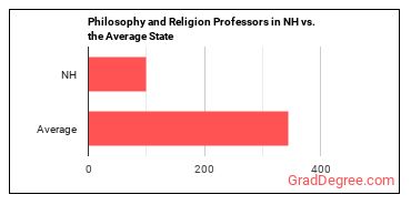 Philosophy and Religion Teachers, Postsecondary in New Hampshire vs. the average state