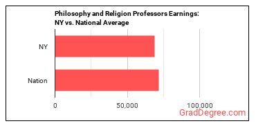 Philosophy and Religion Teachers, Postsecondary earnings in New York vs. the national average